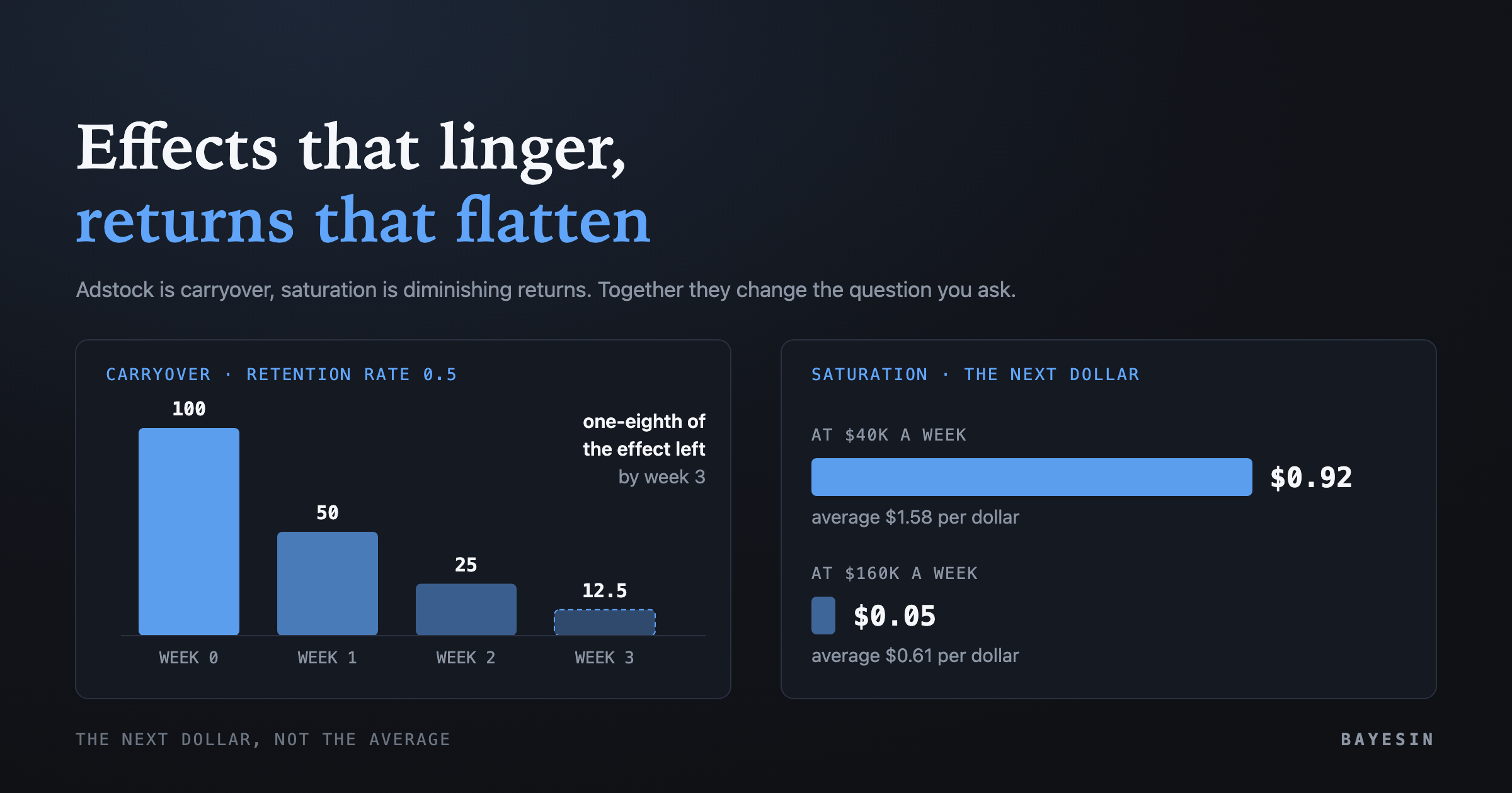 Cover: Adstock and saturation explained in plain terms