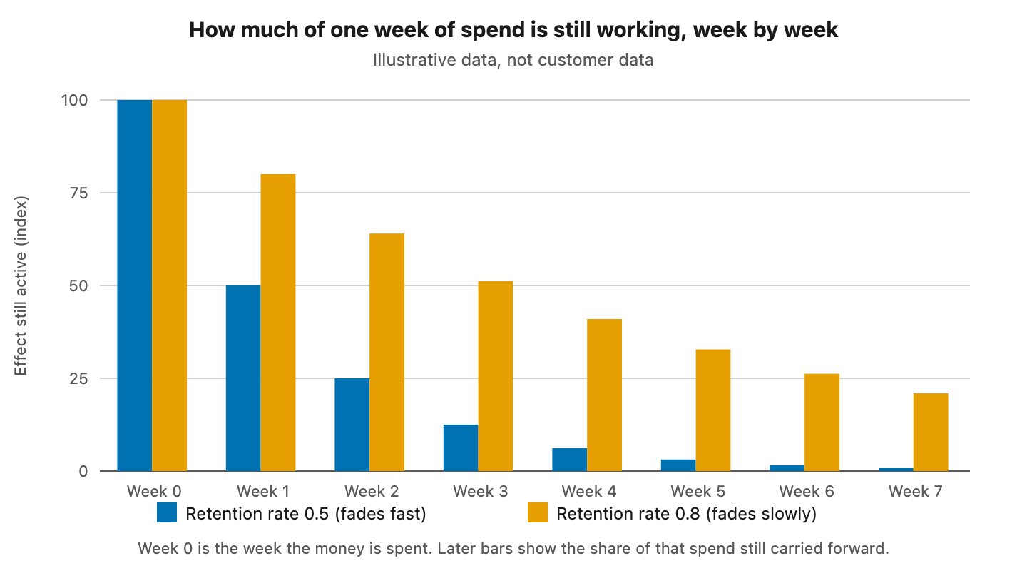 Grouped bars showing how much of one week of spend is still working in each of the next seven weeks, for retention rates of 0.5 and 0.8.