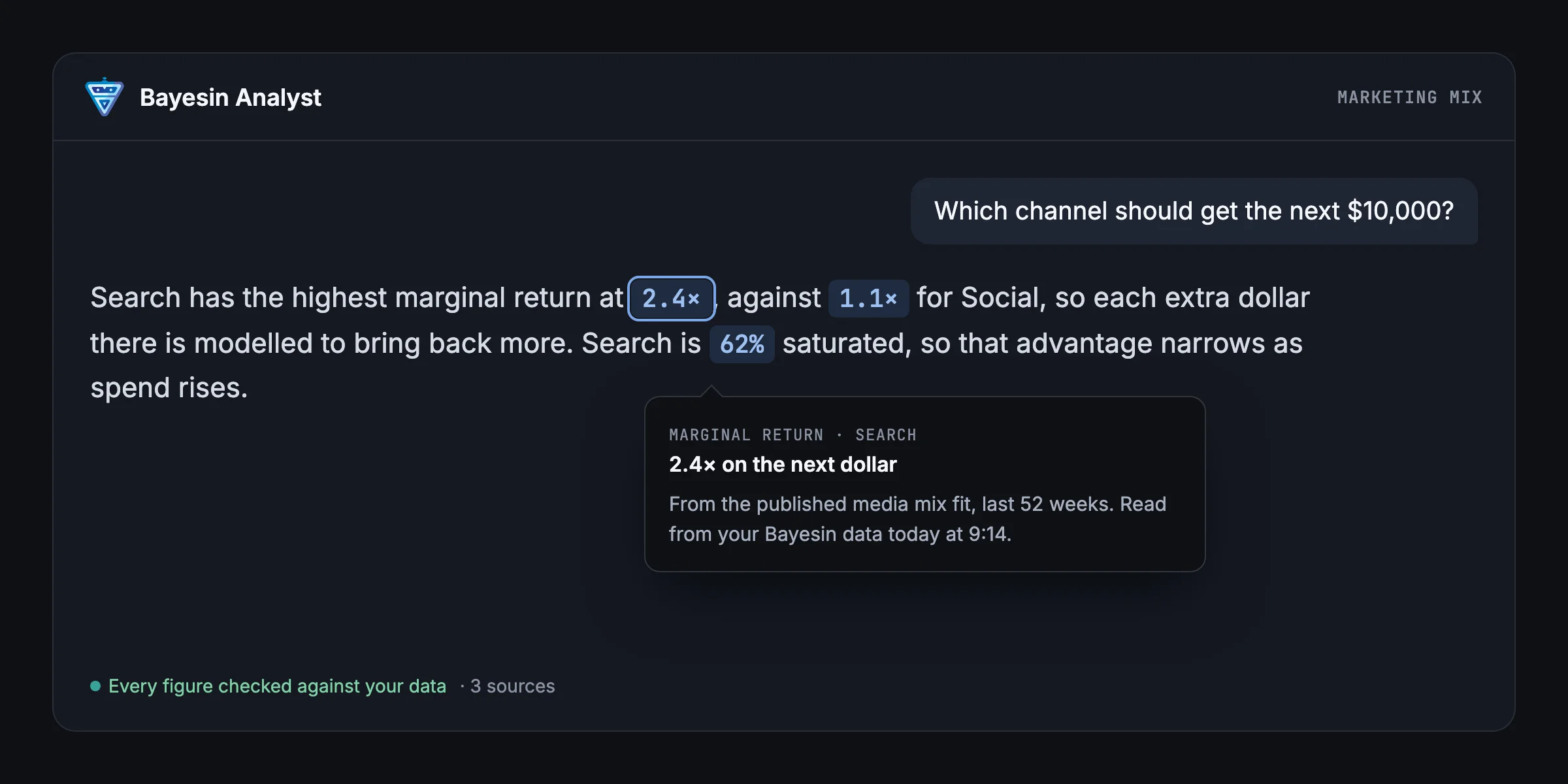 Bayesin Analyst answering which channel should get the next $10,000: Search's marginal return of 2.4 times against 1.1 times for Social, with a tooltip showing where the figure came from. Illustrative figures.