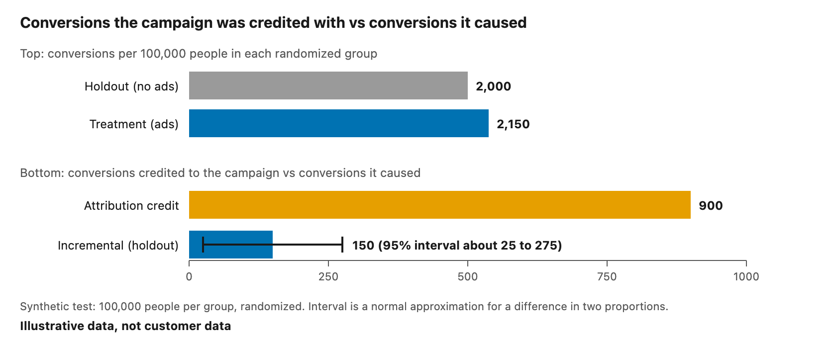 Bar charts comparing conversions in a holdout and treatment group, and attribution credit against the incremental estimate with its interval