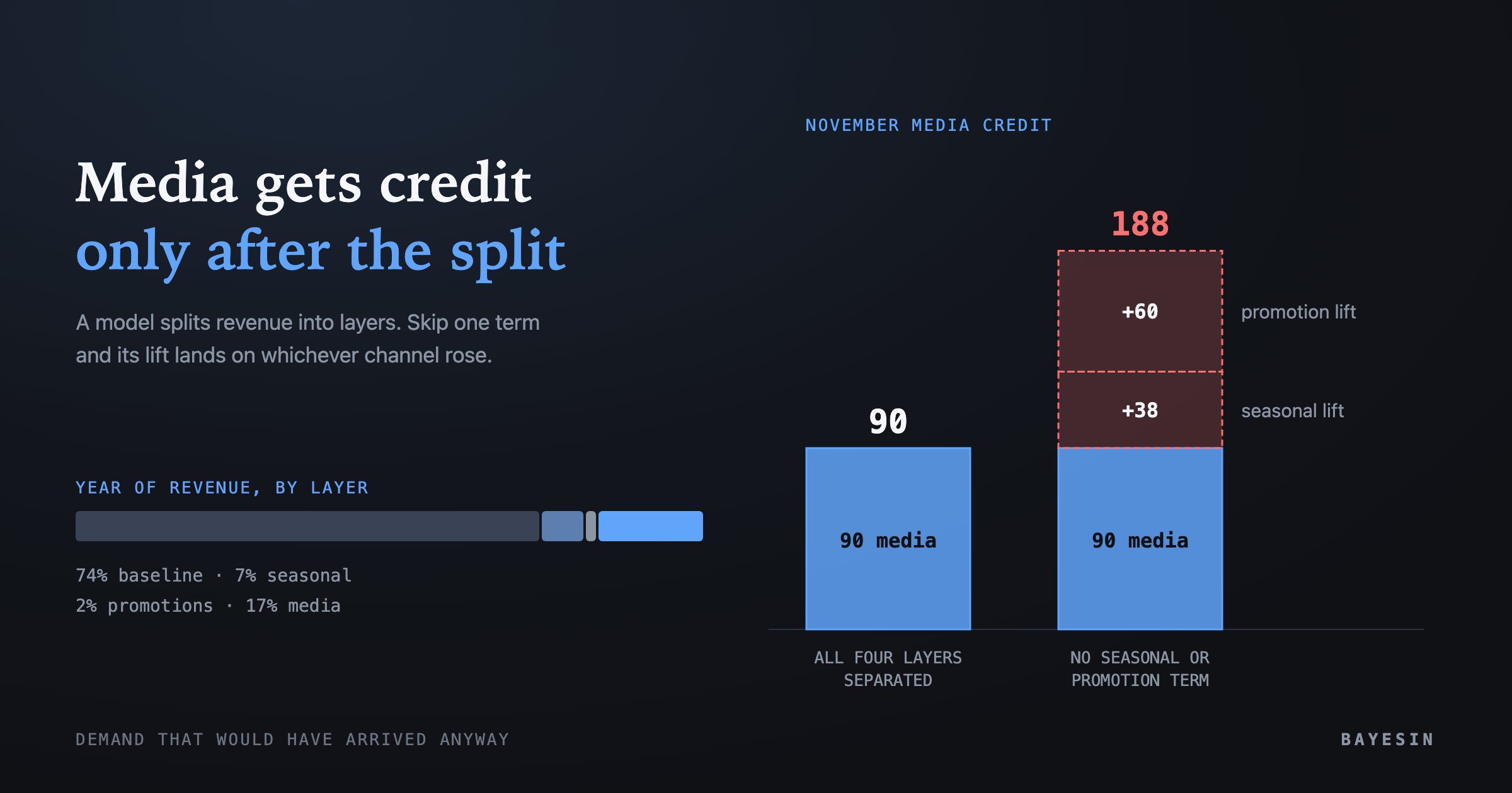 Cover: MMM baseline, seasonality and promotions explained