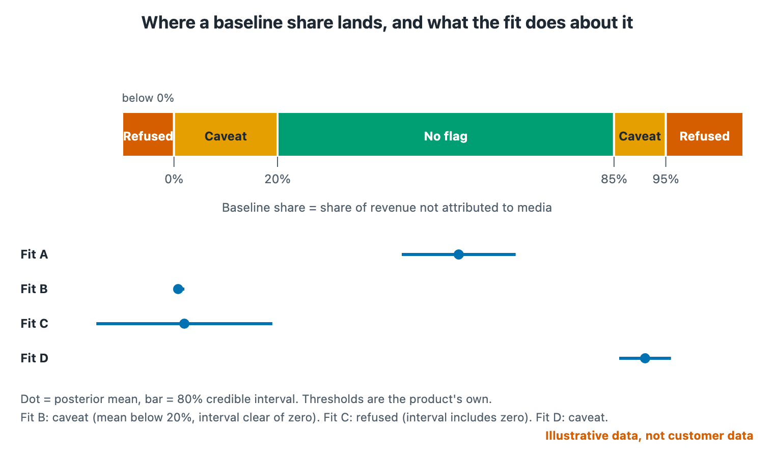 Baseline share from below 0 to 110 percent in refused, caveat and no-flag zones, with four synthetic example fits.