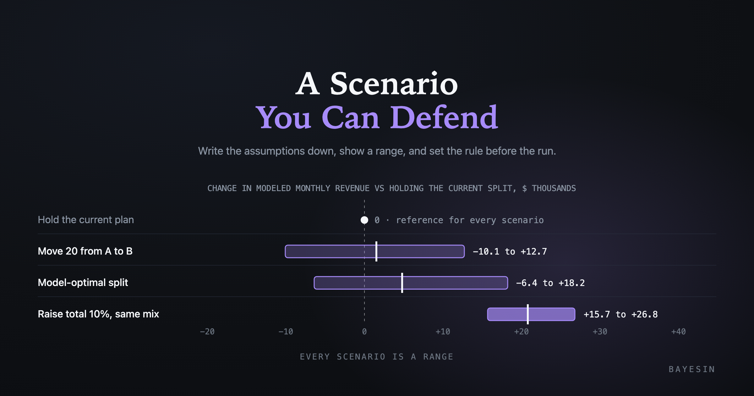 Cover: Building a marketing budget scenario you can defend