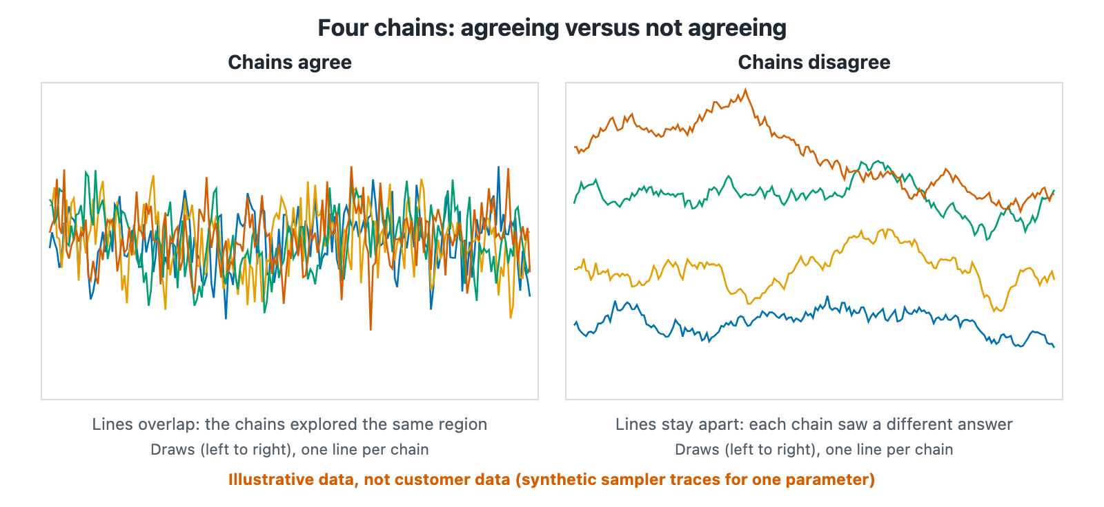 Two trace plots of four synthetic chains: overlapping chains on the left, separated chains on the right.
