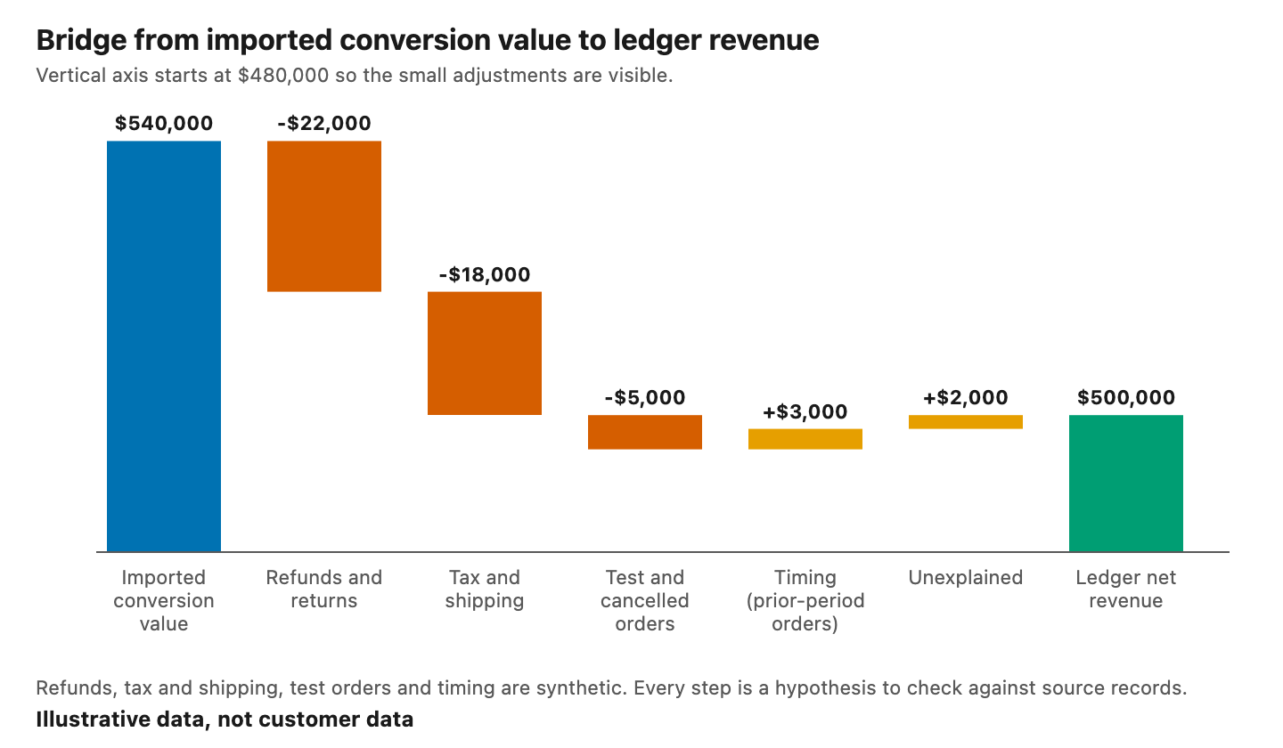 Waterfall chart bridging $540,000 of imported conversion value to $500,000 of ledger net revenue through refunds, tax and shipping, test orders, timing, and an unexplained remainder