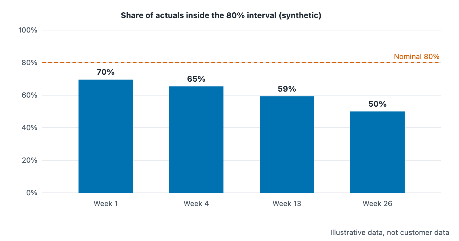 Bar chart of the share of held-back weeks inside the 80 percent interval at horizons 1, 4, 13 and 26 weeks: 70, 65, 59 and 50 percent, against a nominal 80 percent line