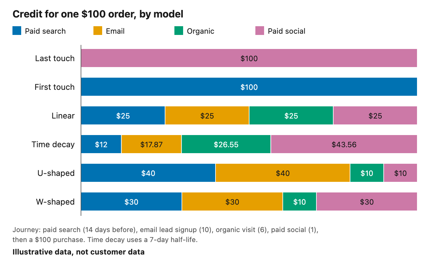 Stacked bars showing how six attribution models split one $100 order across paid search, email, organic and paid social