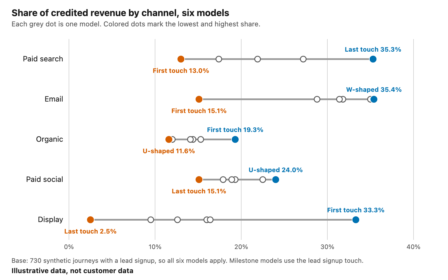 Dot plot of each channel's credit share across six models, with the lowest and highest values labelled