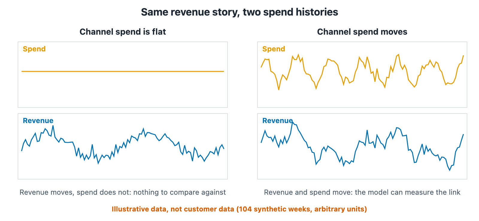 Synthetic 104-week charts: flat spend beside moving revenue on the left, spend and revenue moving together on the right.