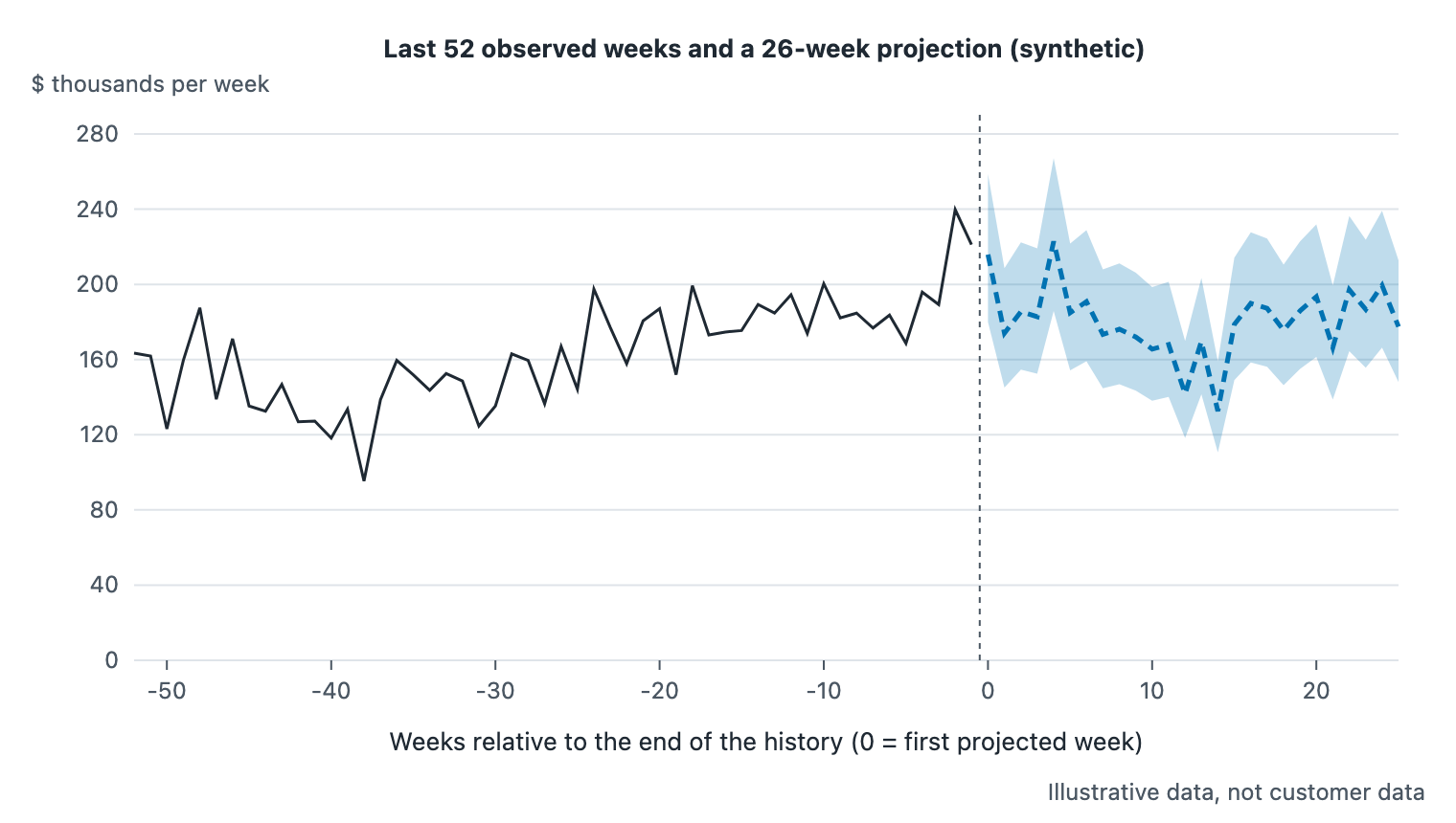 Line chart of the last 52 of 130 observed weeks of synthetic weekly revenue followed by a dashed 26-week projected median and a shaded 80% interval