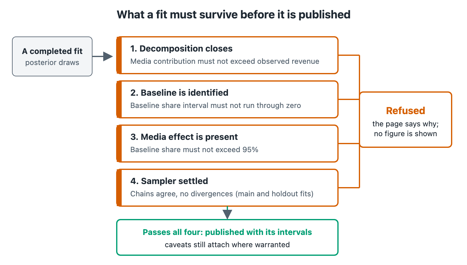 Four checks a finished fit must pass: decomposition closes, baseline identified, media effect present, sampler settled.