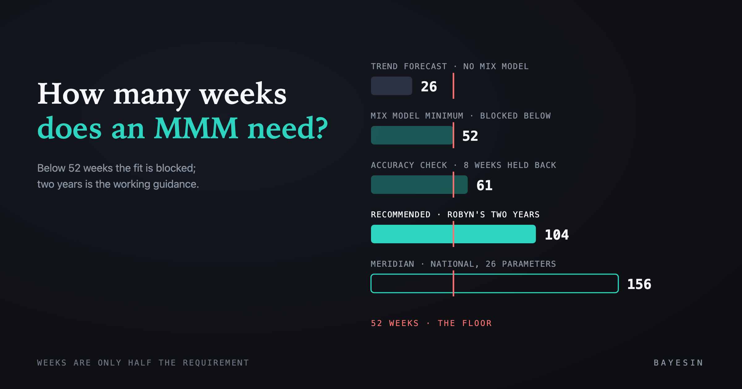 Cover: How much data does marketing mix modeling need?