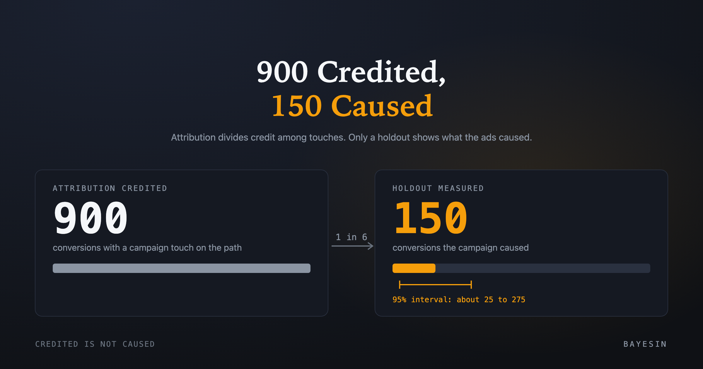 Cover: Incrementality vs attribution: what credit cannot tell you