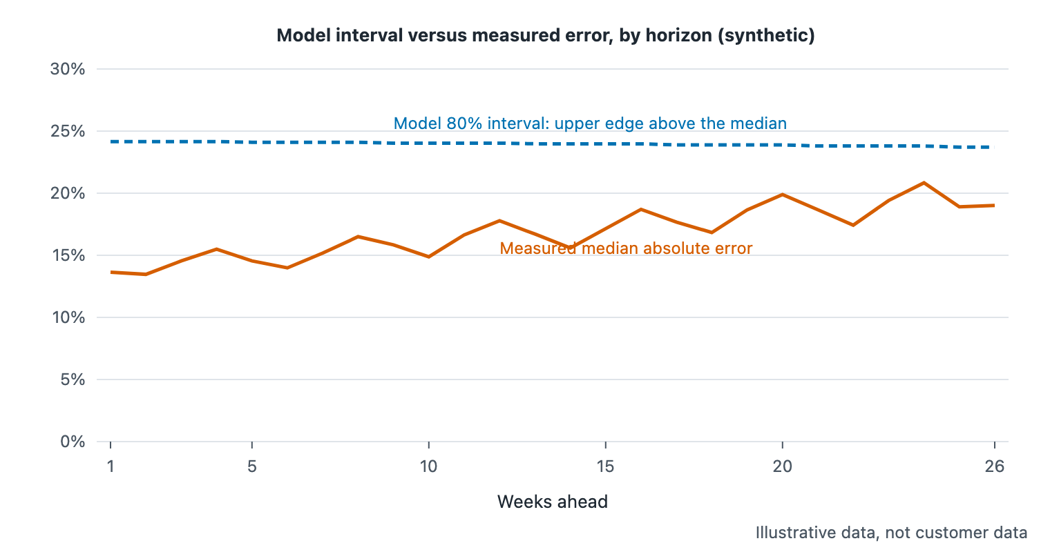 Line chart with two lines over 26 forecast horizons: a flat dashed line near 24 percent for the model interval, and a rising solid line from about 14 to 19 percent for measured median absolute error