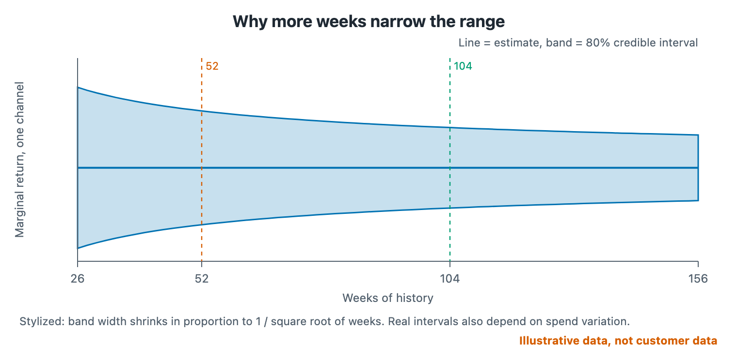 Stylized band showing an 80 percent credible interval narrowing as history grows from 26 to 156 weeks.