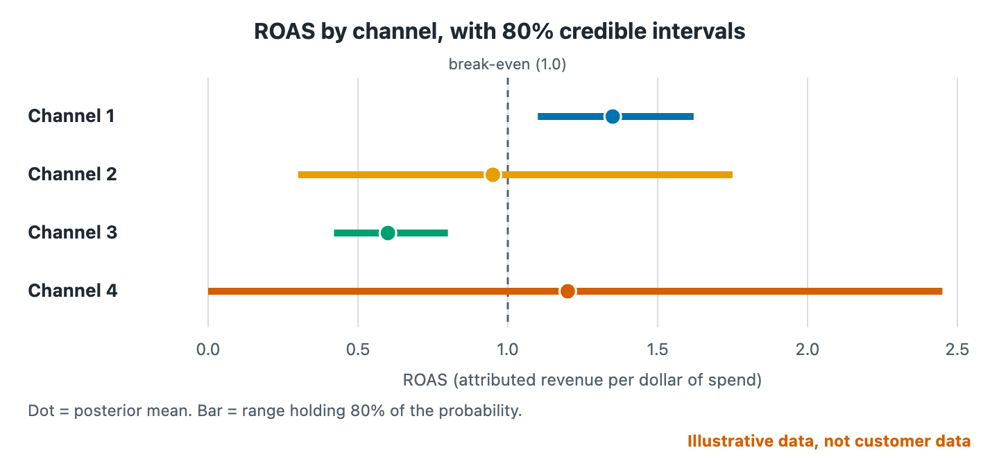 80 percent ROAS intervals for four synthetic channels against break-even 1.0: 1.1-1.6, 0.3-1.75, 0.4-0.8, 0.0-2.45.