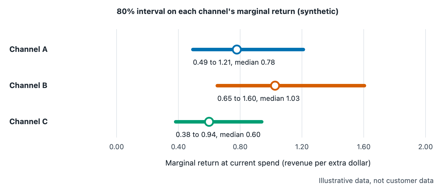 Range chart showing synthetic 80 percent intervals for marginal return at current spend: A from 0.49 to 1.21, B from 0.65 to 1.60, and C from 0.38 to 0.94