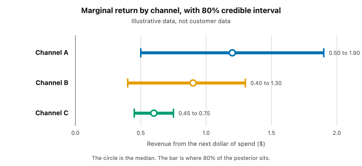 Dot and interval plot showing marginal return for three channels. Channel A has the highest median and the widest interval.