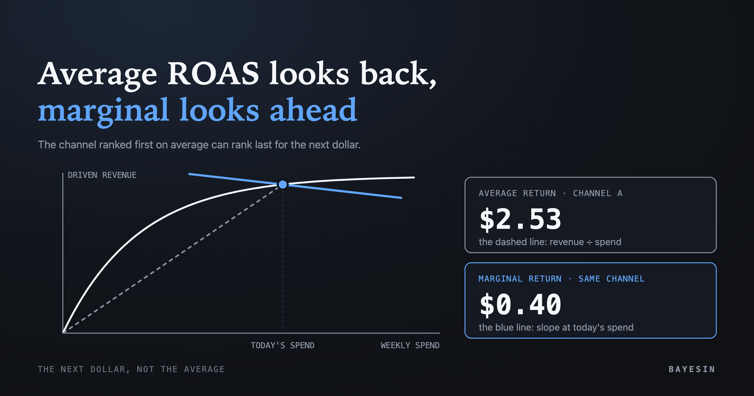 Cover: Marginal vs average ROAS: what ROAS by channel leaves out