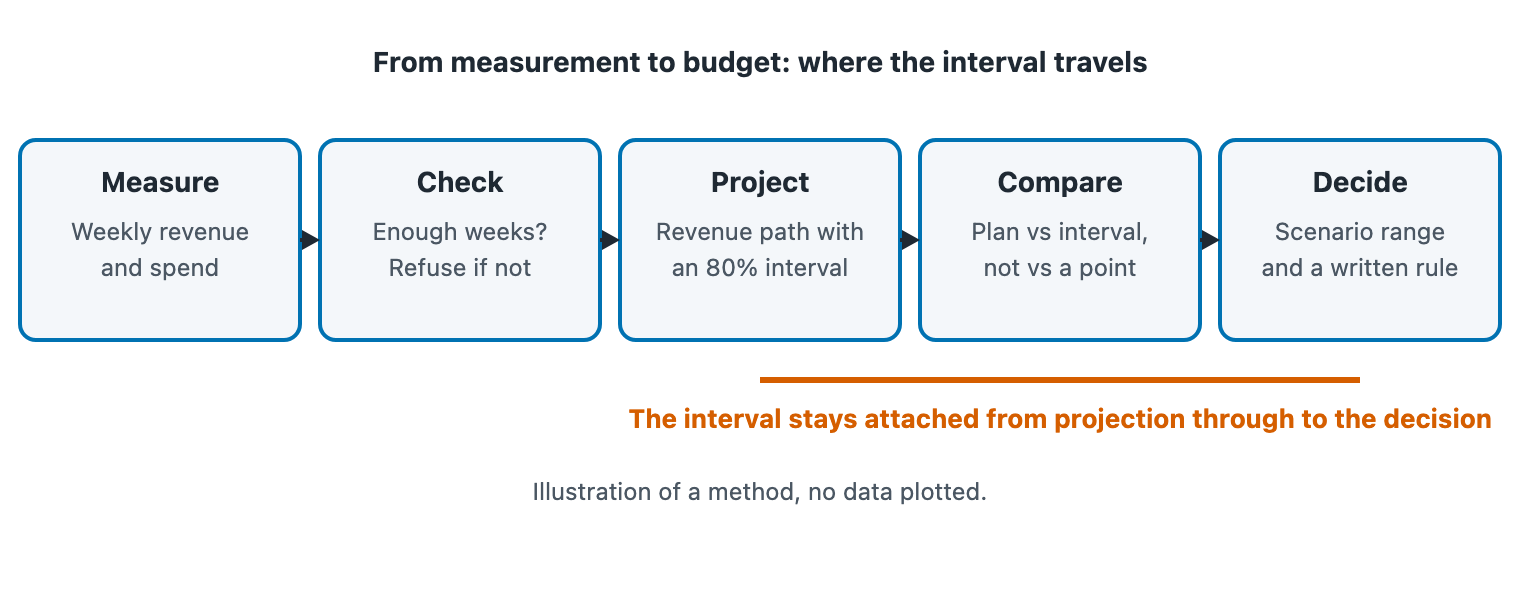 Flow diagram with five boxes: measure, check, project, compare, decide, with a bar underneath showing the interval stays attached from projection through to the decision