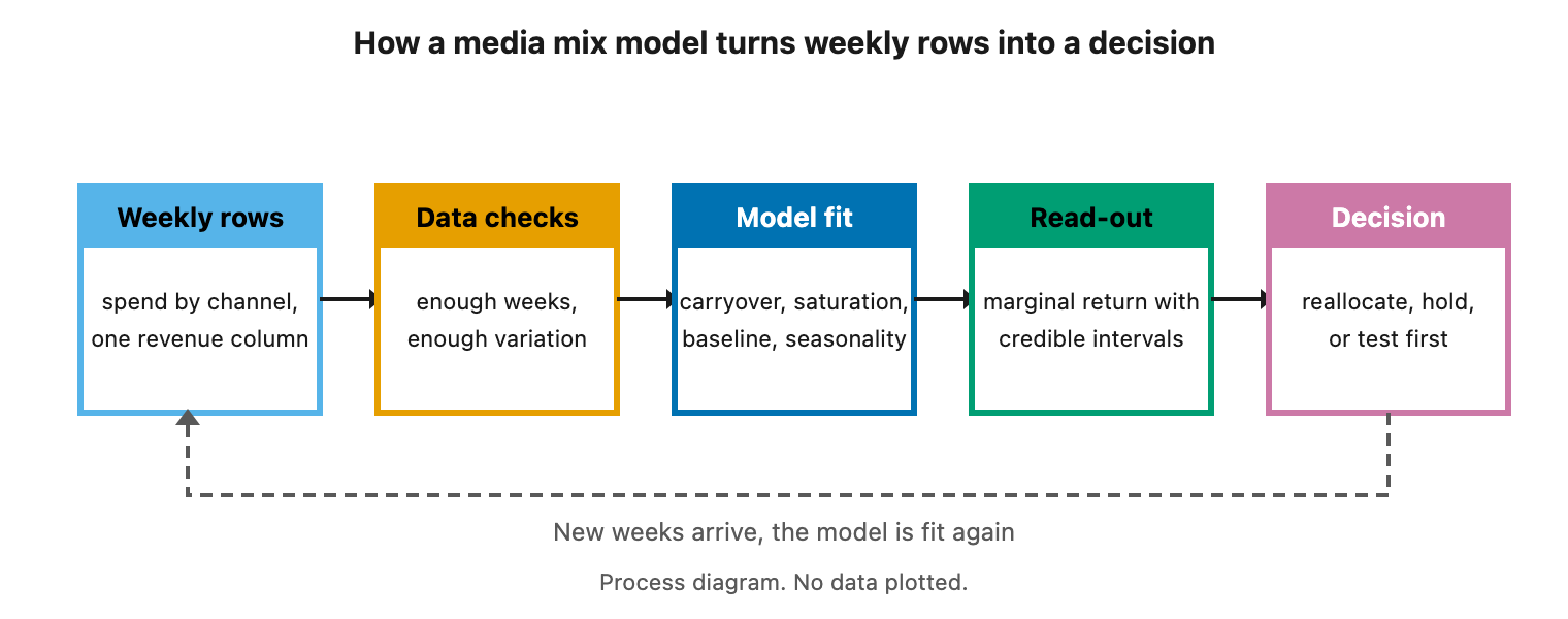 A five-step flow diagram from weekly rows to data checks, model fit, read-out and decision, with a loop back to the start as new weeks arrive.