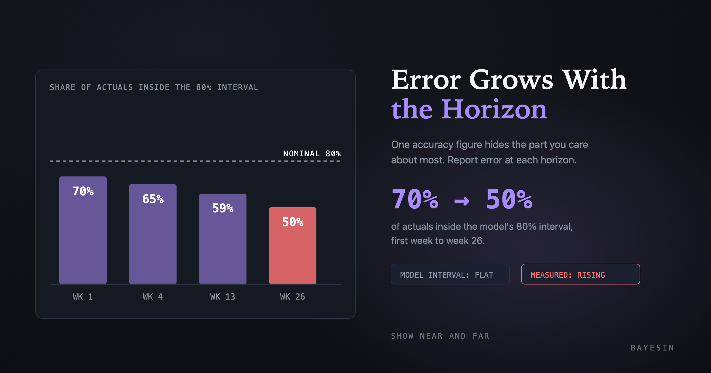 Cover: Marketing forecast error by horizon: show near and far