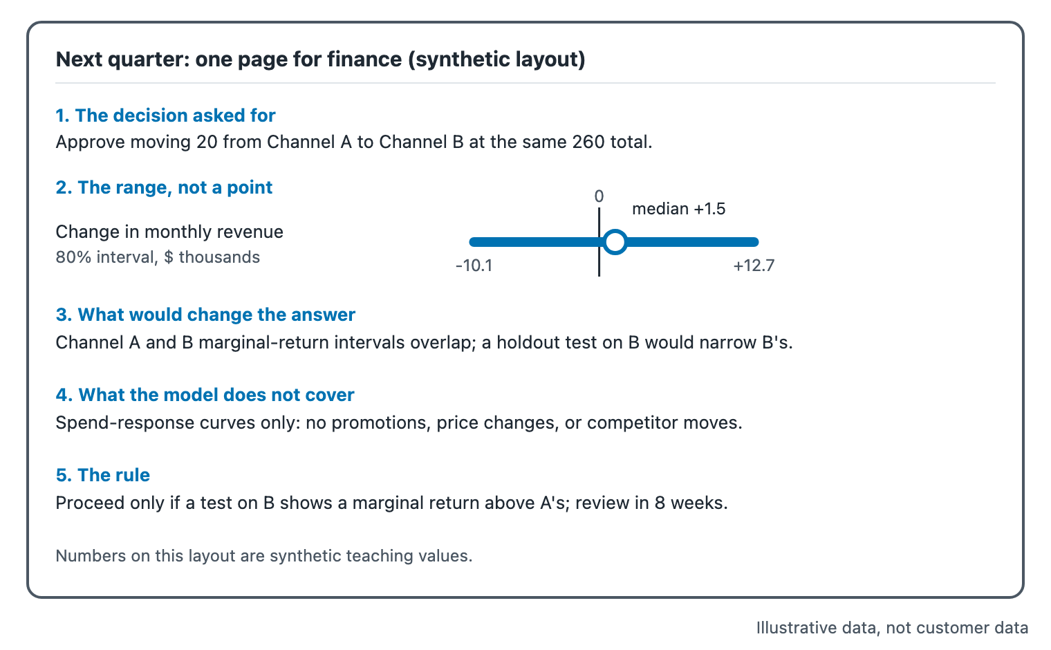 Wireframe of a one-page summary with five numbered sections: the decision asked for, the range shown as a median and 80 percent interval, what would change the answer, what the model does not cover, and the decision rule