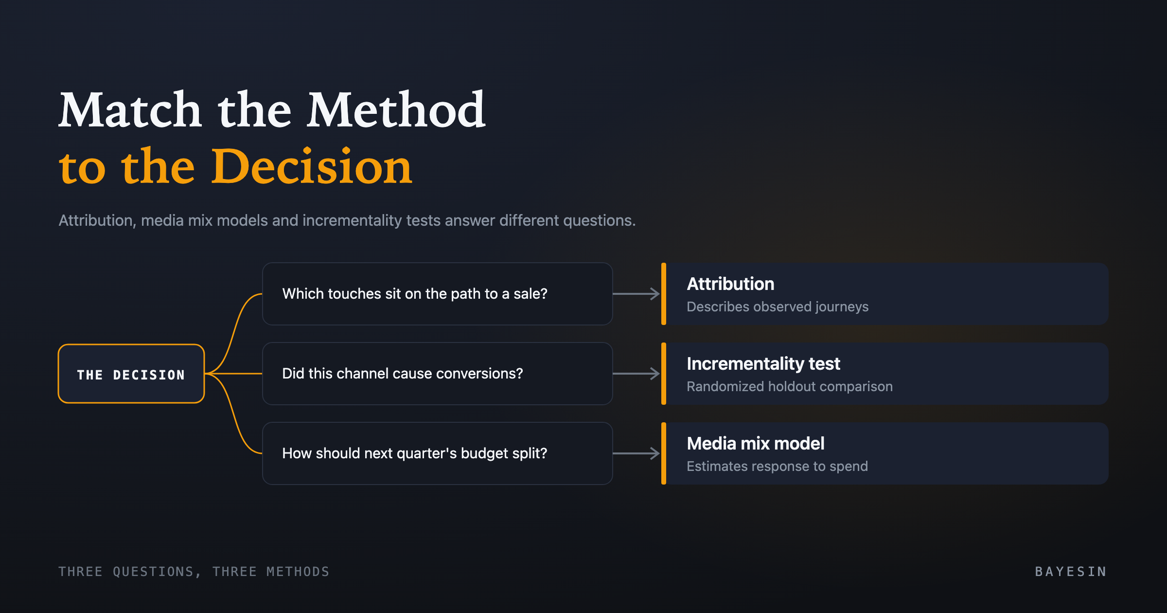 Cover: Attribution vs marketing mix modeling: when each one fits