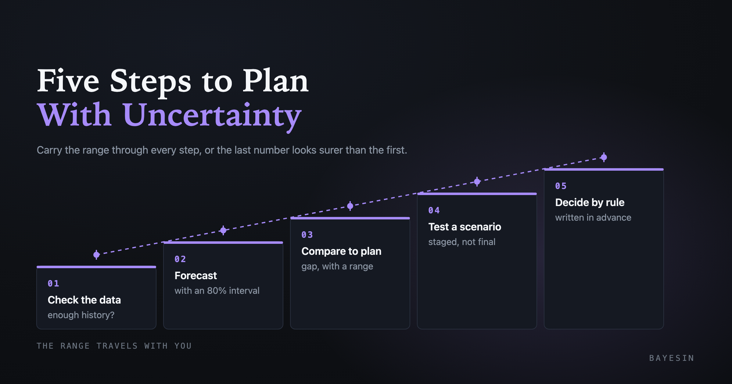 Cover: Marketing budget planning with uncertainty, in five steps