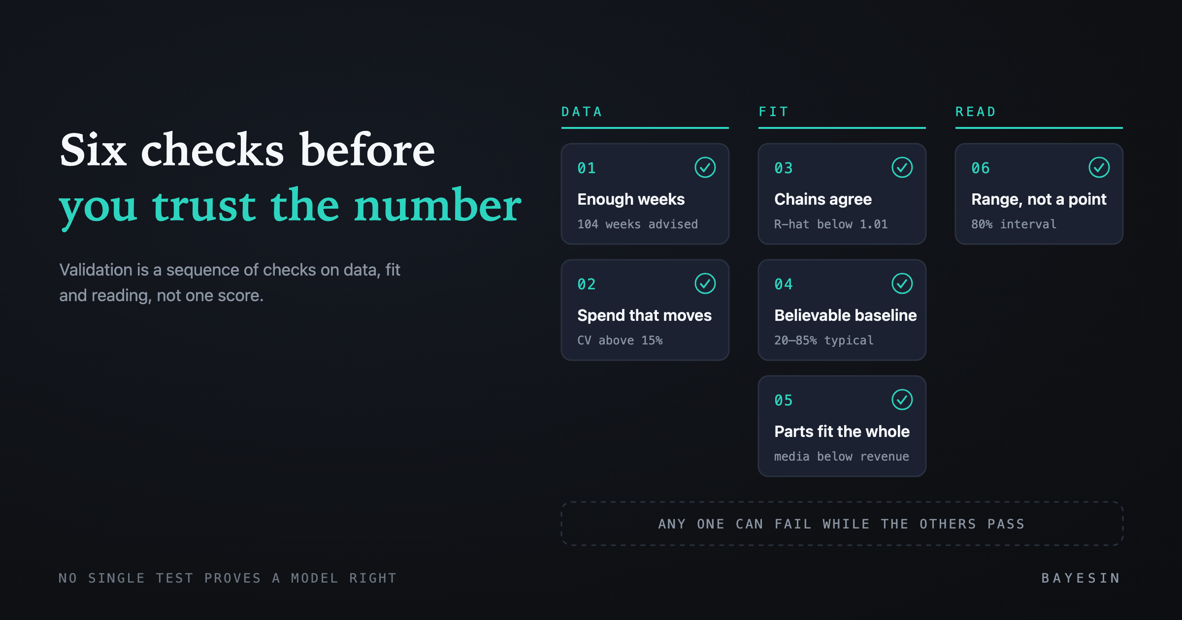 Cover: How to validate a marketing mix model: six checks