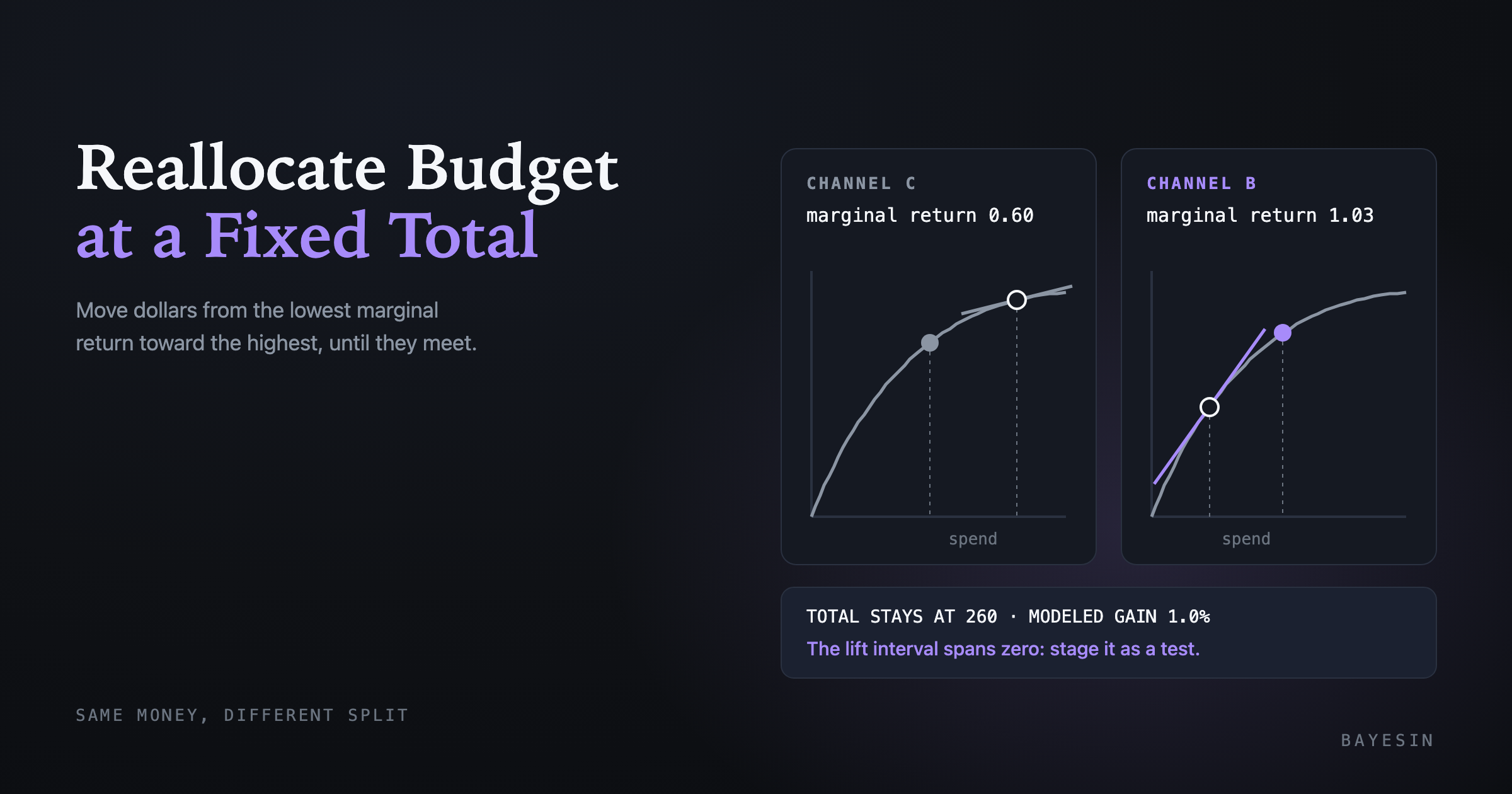 Cover: Marketing budget reallocation model at a fixed total spend