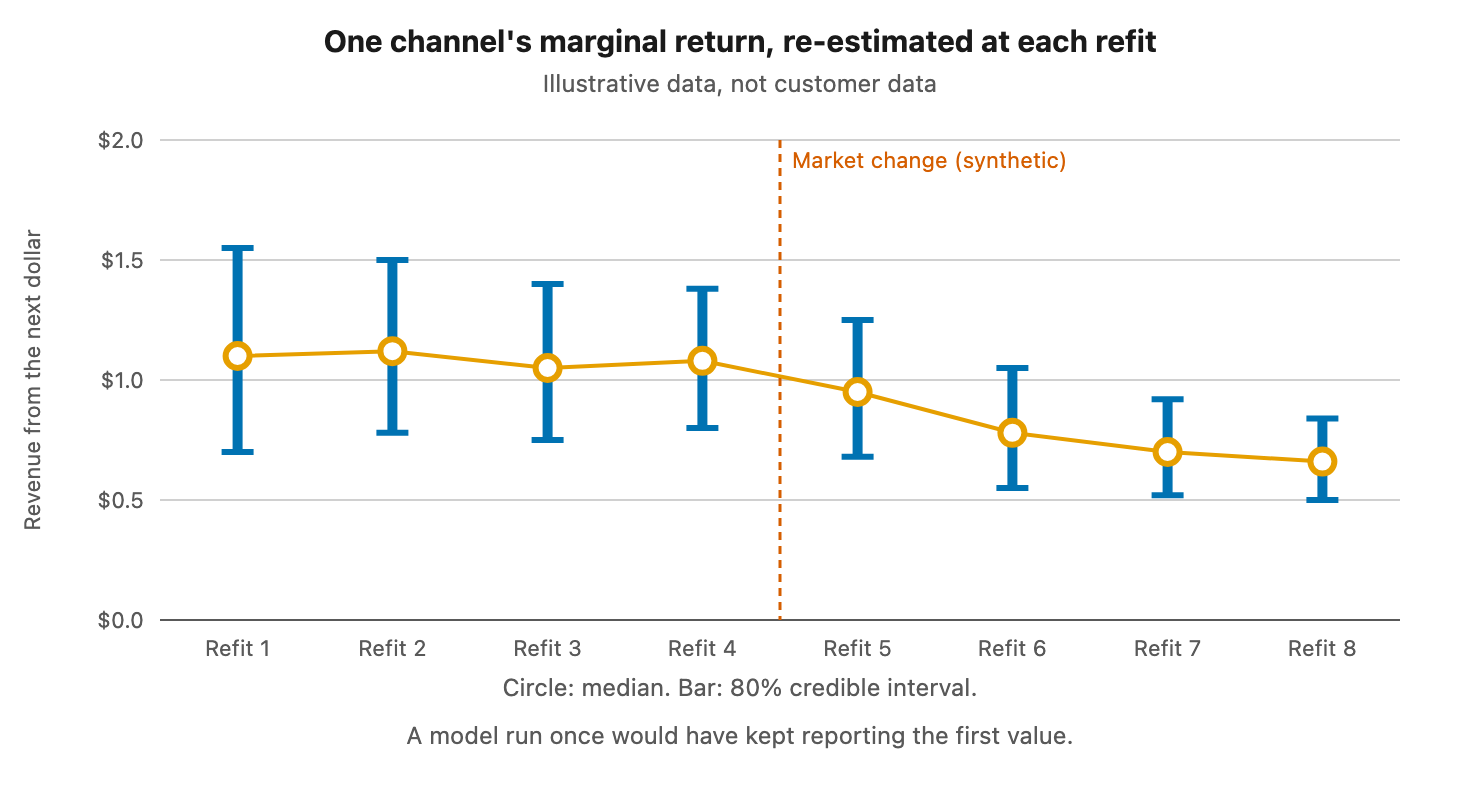 Dot and interval plot of one channel's marginal return across eight refits. The estimate holds near 1.1 for four refits, then declines to about 0.66 after a marked market change, while the intervals narrow.
