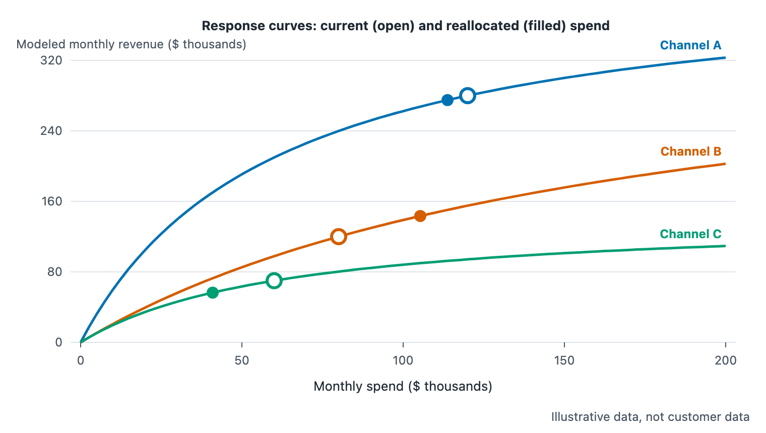 Line chart of three saturating response curves with open circles at current spend and filled circles at the reallocated spend for the same 260 thousand dollar total