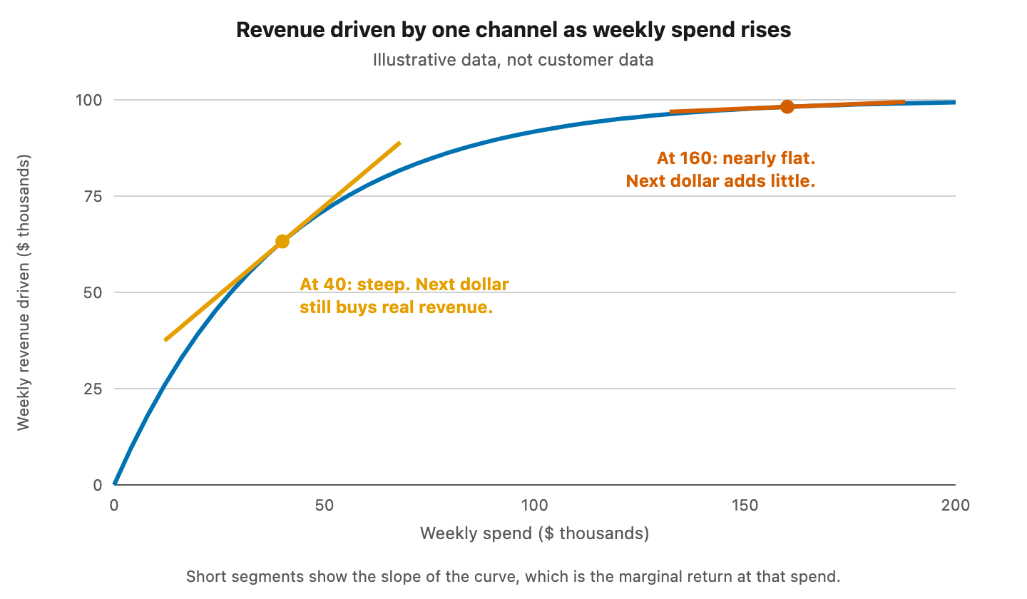 A concave saturation curve with two marked spend levels. At 40 thousand a week the tangent line is steep. At 160 thousand it is almost flat.