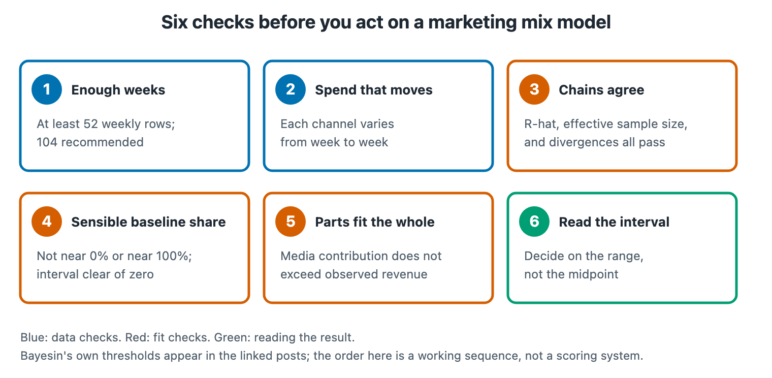 Six checks in three groups: enough weeks, spend that moves, chains agree, baseline share, parts fit whole, read interval.