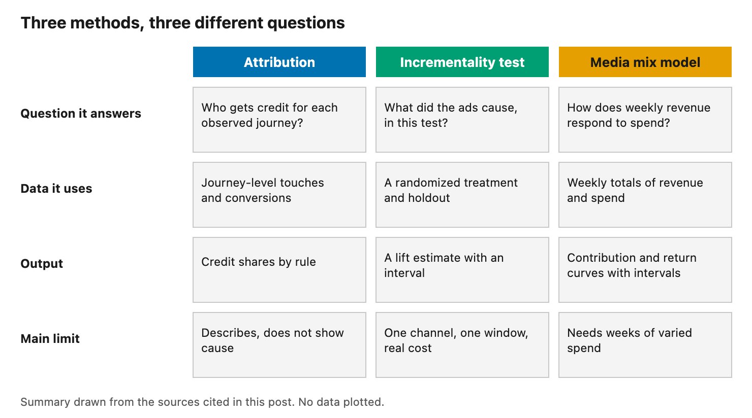 Three-column comparison of attribution, incrementality tests and media mix models by question answered, data used, output and main limit