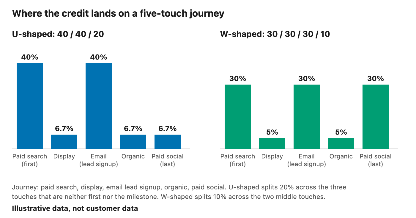 Two bar panels showing U-shaped and W-shaped credit across a five-touch synthetic journey