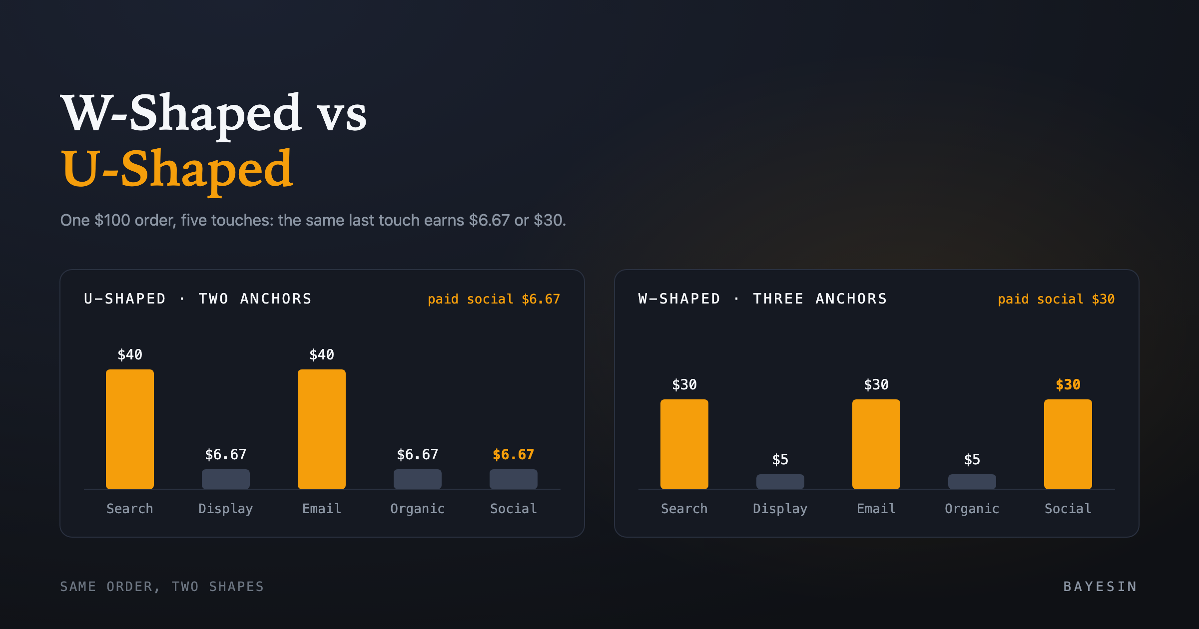 Cover: W-shaped attribution model vs U-shaped, worked by hand