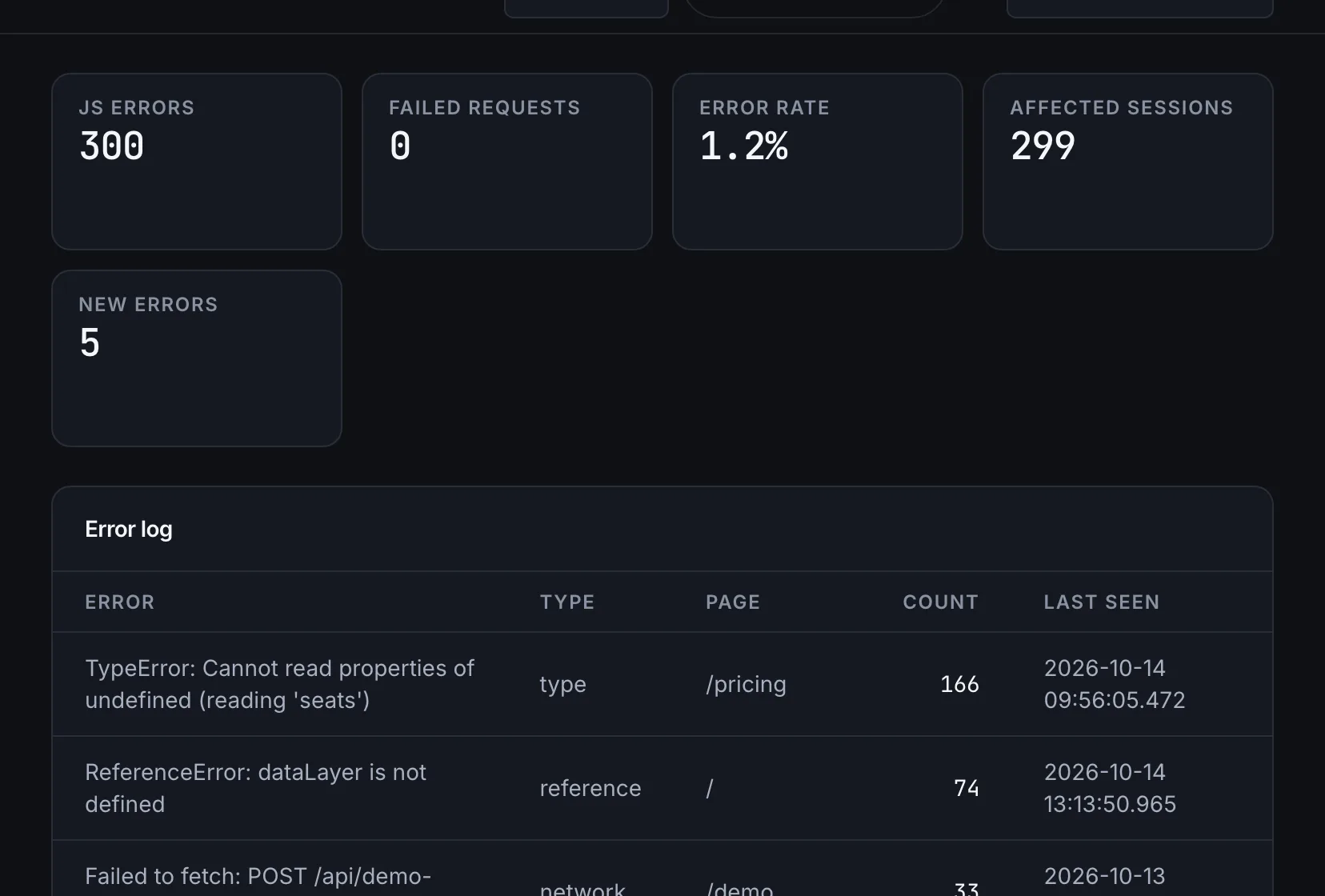 Error tracking: JavaScript errors, error rate and affected sessions, with the error log by type and page. Illustrative data.