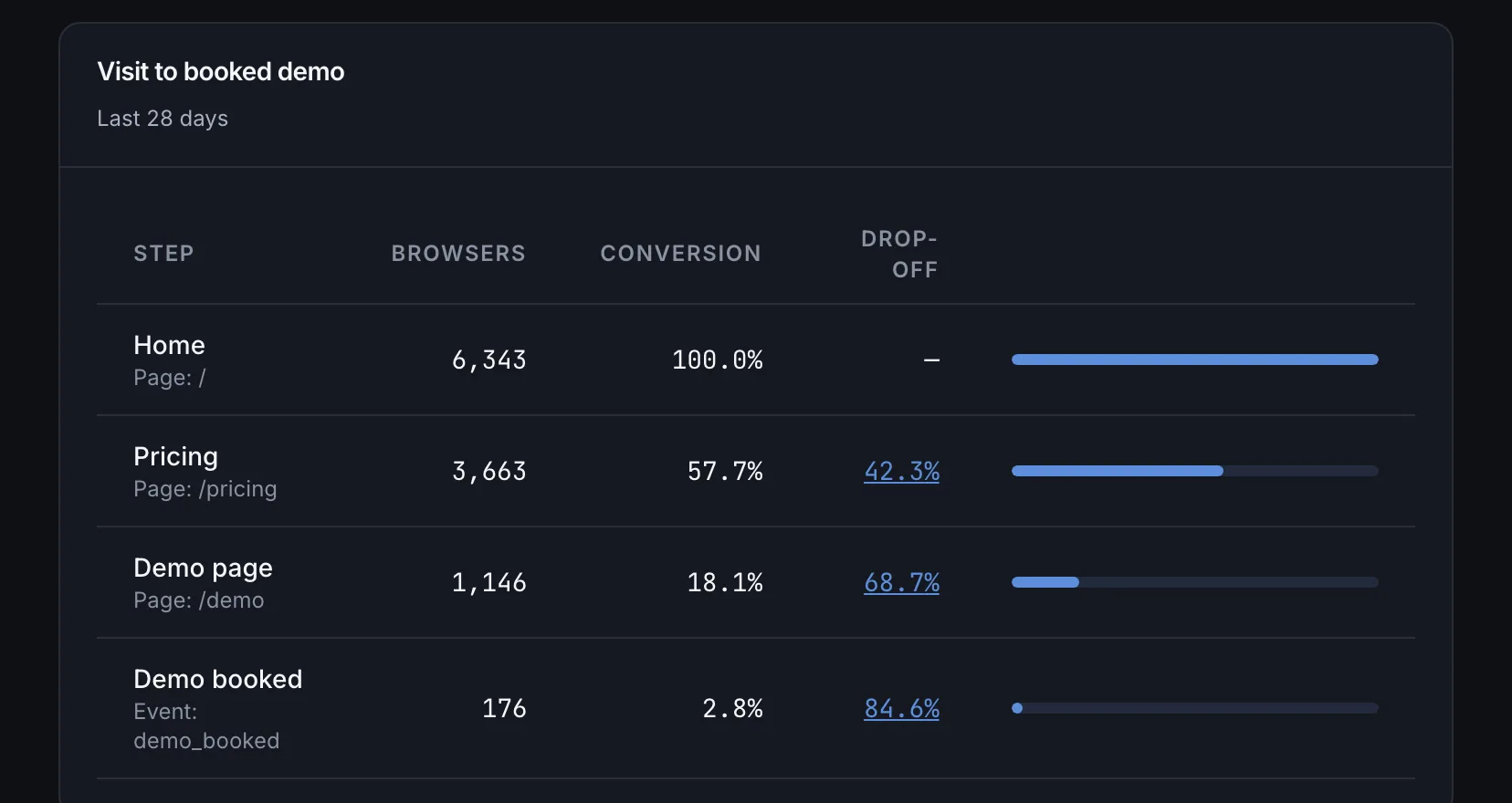 A visit-to-booked-demo funnel: browsers, conversion and drop-off at each step. Illustrative data.