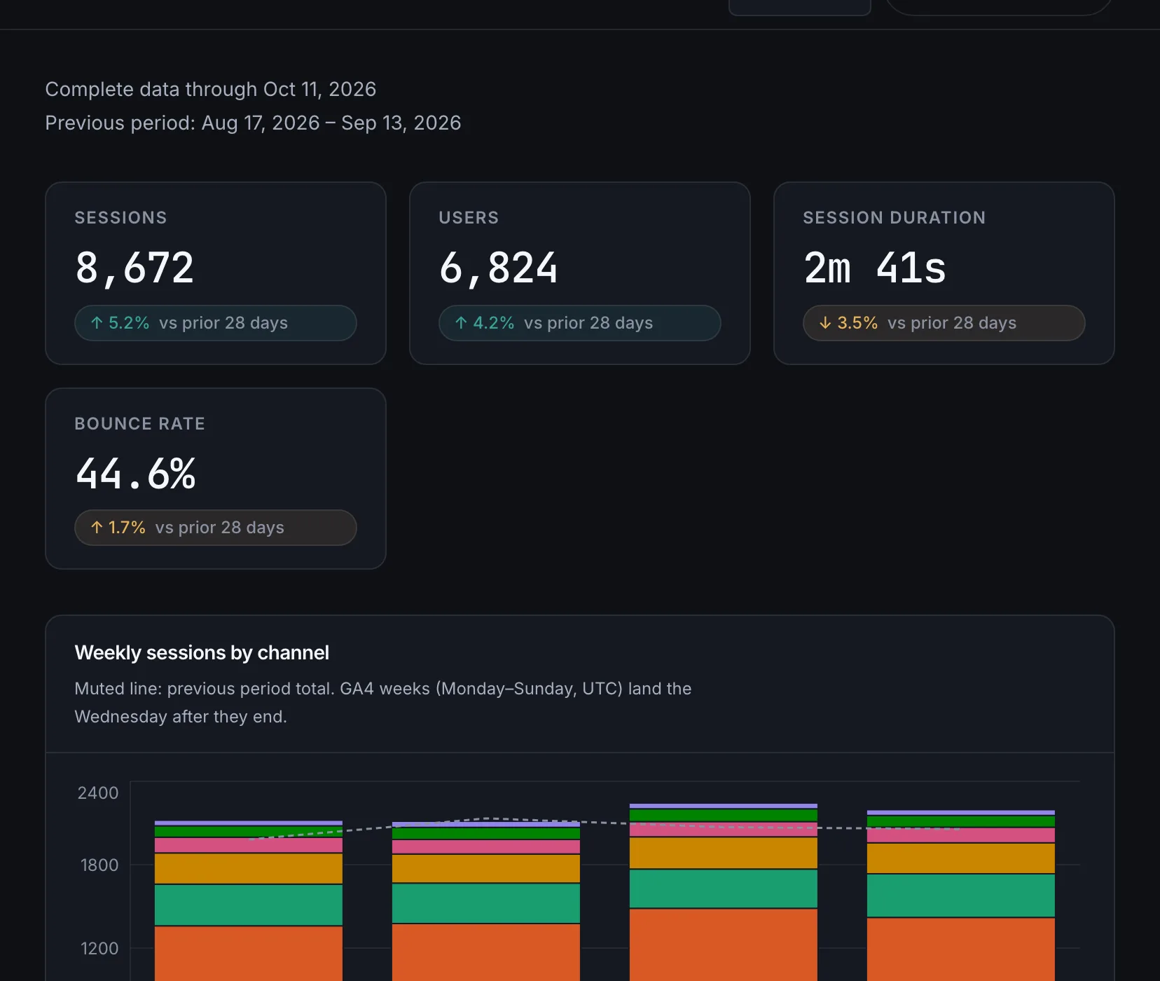 GA4 traffic: sessions, users, session duration and bounce rate against the previous period, with weekly sessions by channel. Illustrative data.