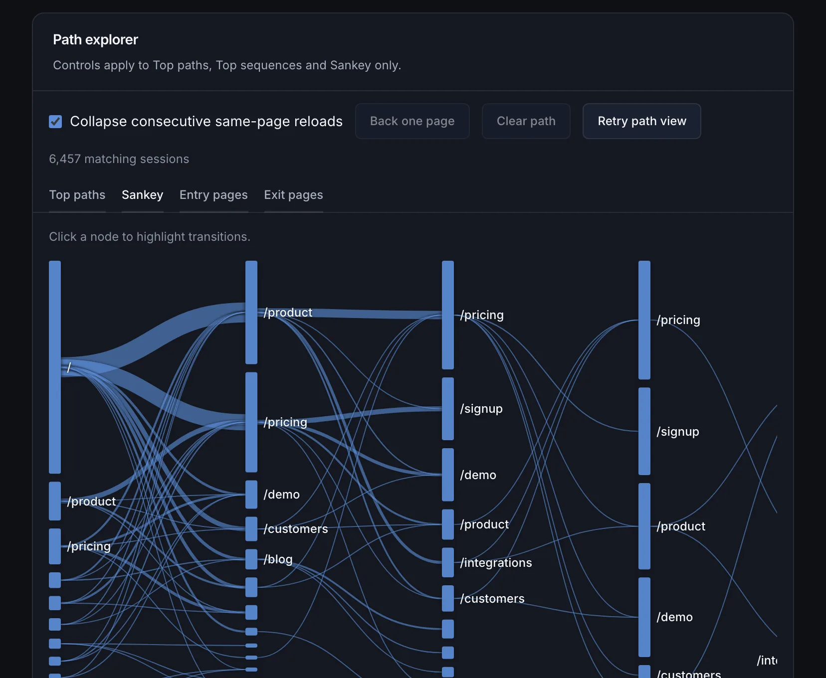 A Sankey diagram of the paths visitors take from the home page through product, pricing and demo pages. Illustrative data.