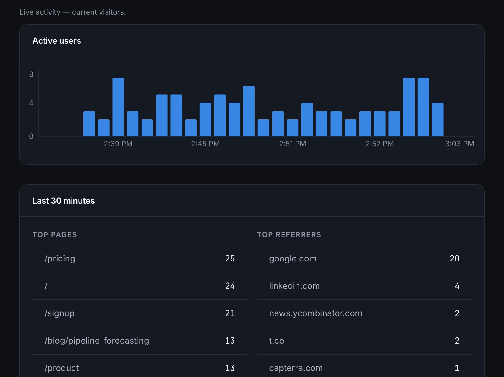 Active users per minute over the last 30 minutes, with the top pages and referrers right now. Illustrative data.