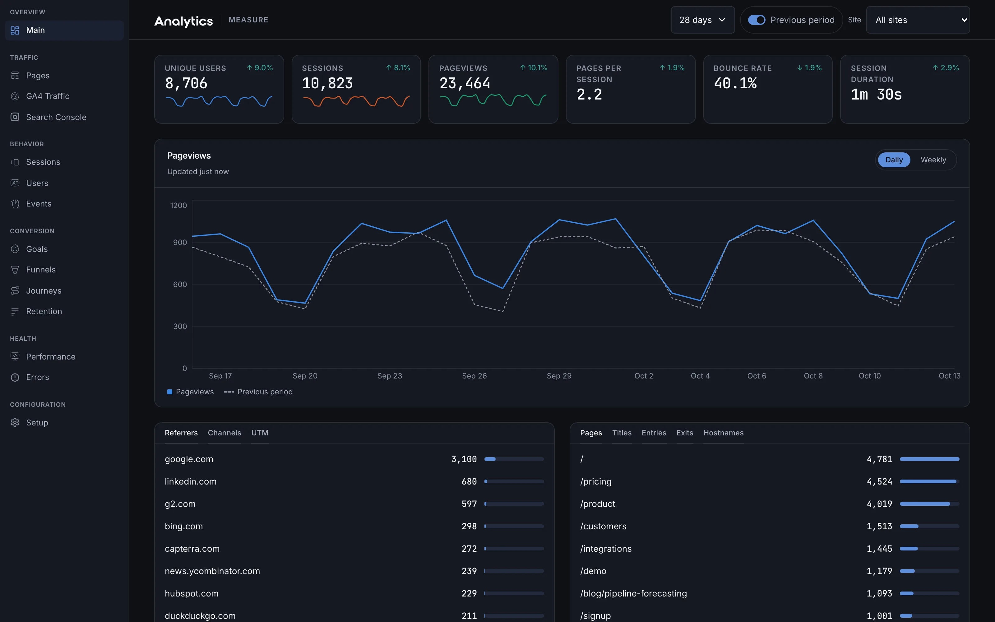 The Bayesin Analytics overview: unique users, sessions, pageviews, pages per session, bounce rate and session duration against the previous period, daily pageviews, and top referrers and pages. Illustrative data.
