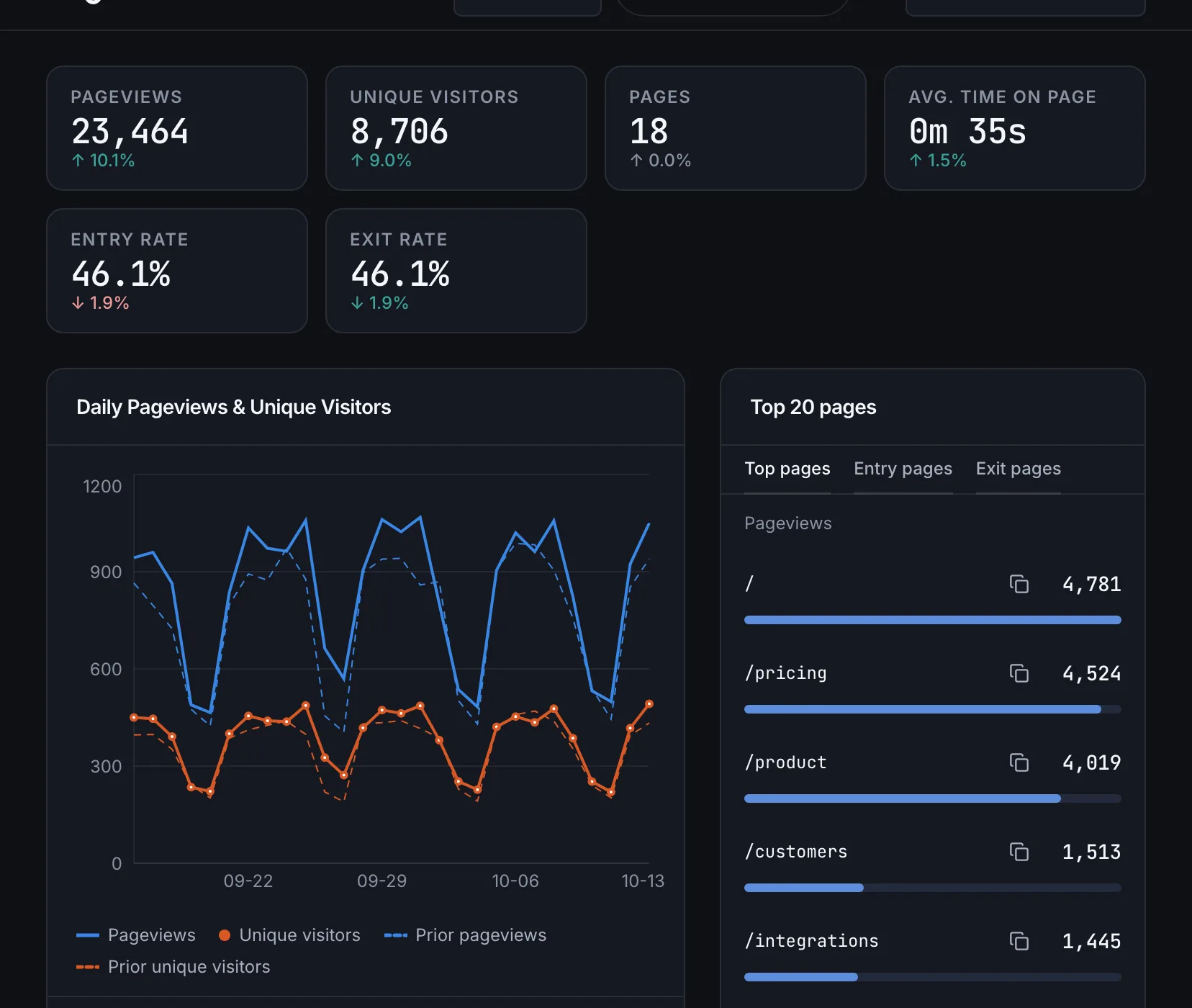 Page analytics: pageviews, unique visitors, time on page, entry and exit rates, daily trend and the top pages. Illustrative data.