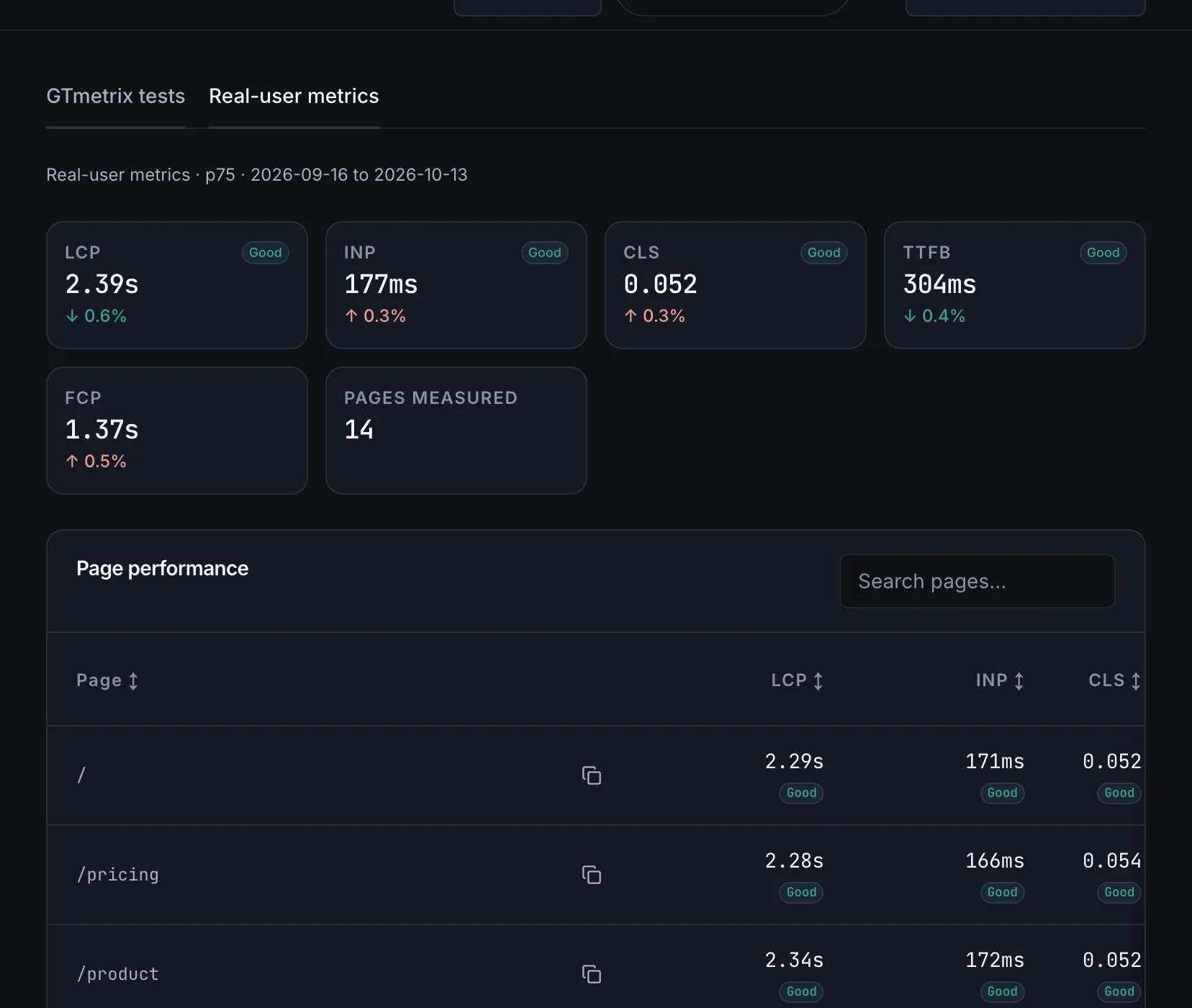 Real-user Core Web Vitals at the 75th percentile: LCP, INP, CLS, TTFB and FCP, site-wide and by page. Illustrative data.