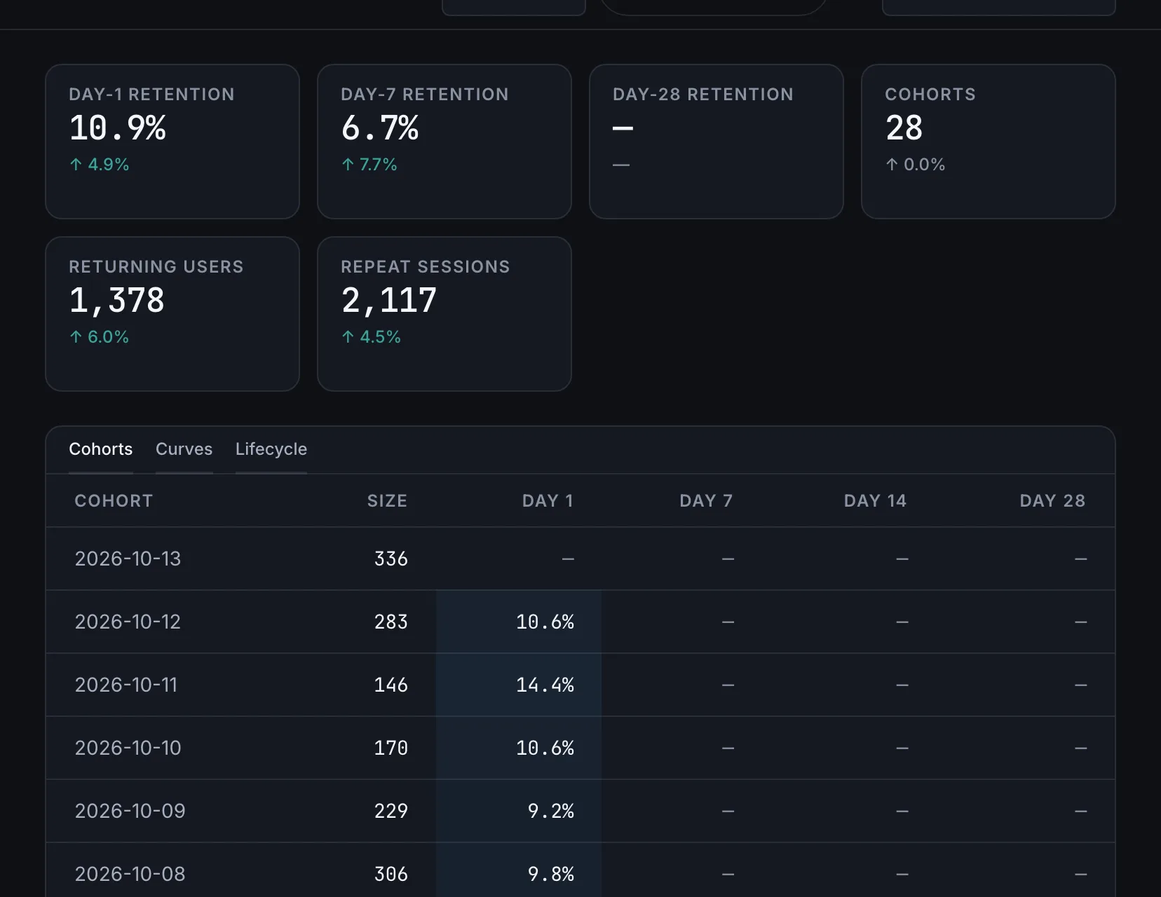 Retention: day 1 and day 7 return rates, returning users and repeat sessions, with daily cohorts. Illustrative data.