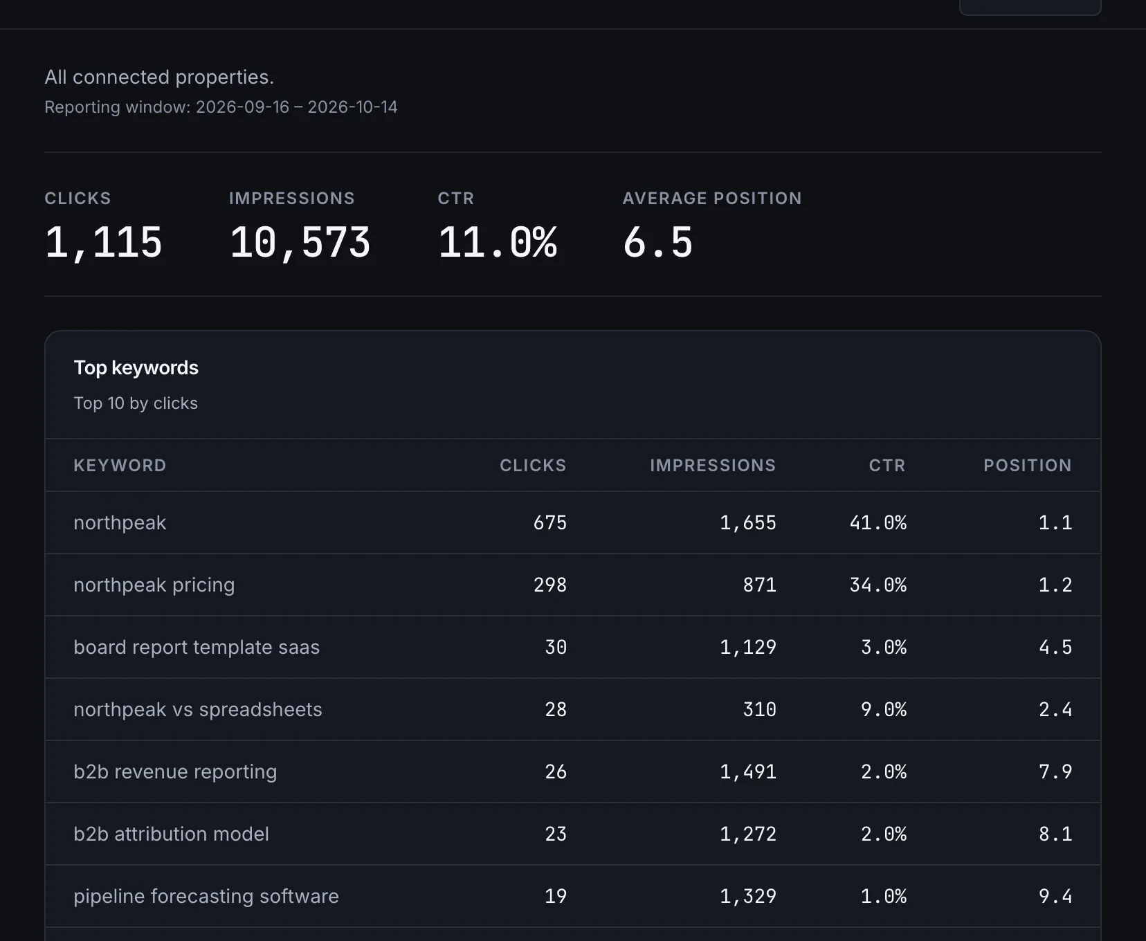 Search Console: clicks, impressions, click-through rate and average position, with the top keywords. Illustrative data.
