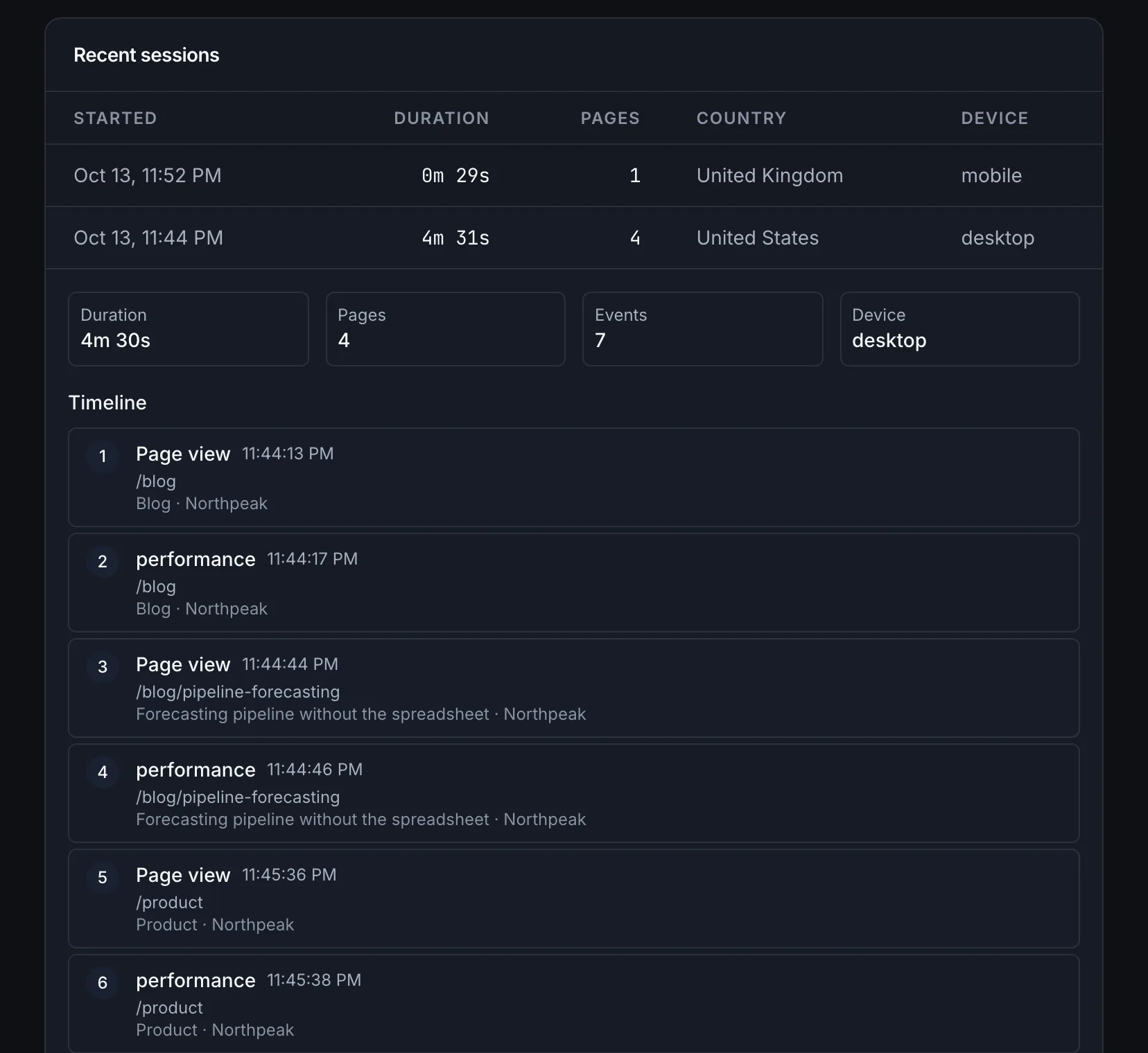 Recent sessions, one expanded into its timeline of page views with the referrer, duration and device. Illustrative data.