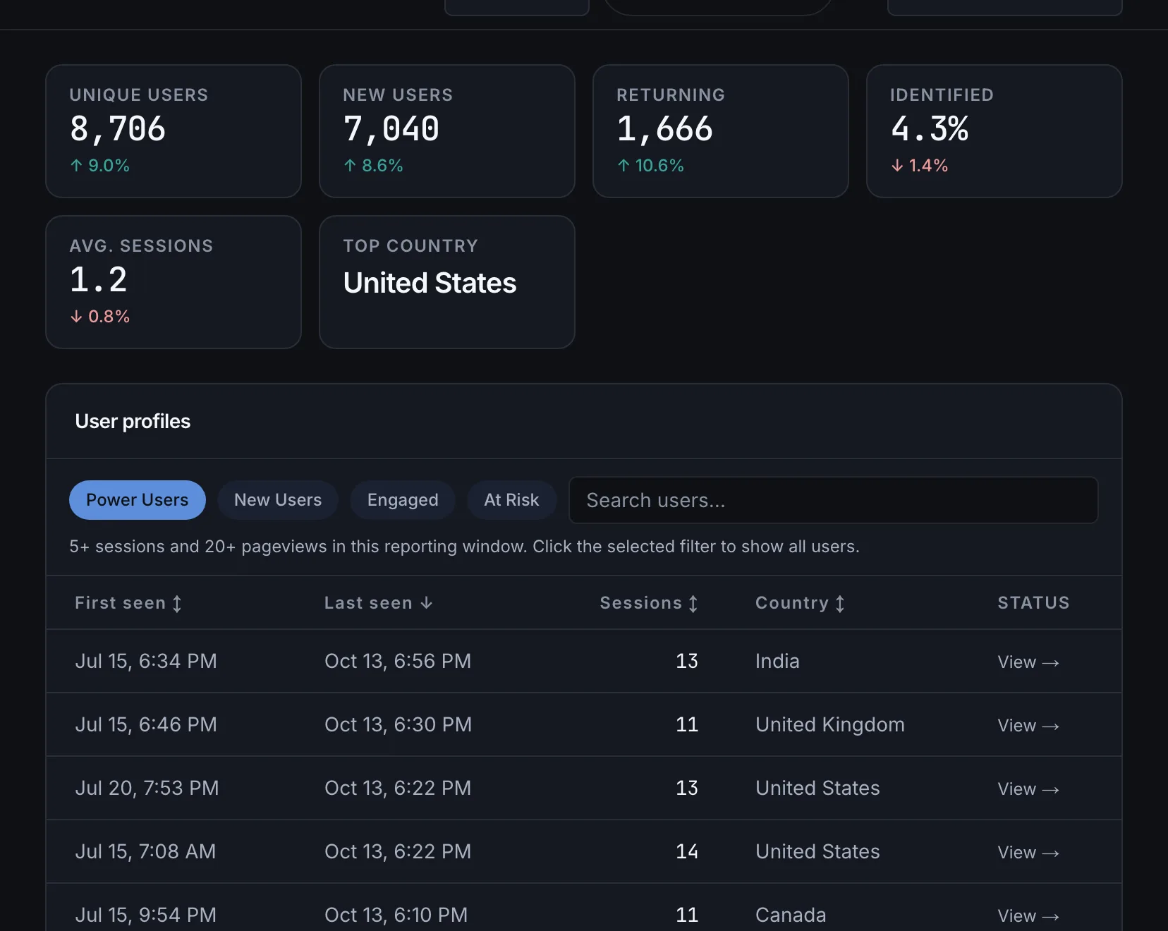 Users: unique, new, returning and identified visitors, with the power-user profiles list. Illustrative data.